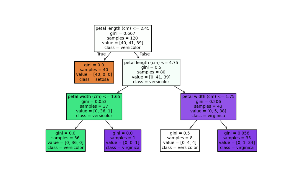 scikit learn decision tree classifier