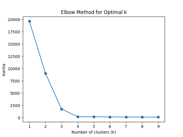 scikit-learn elbow method