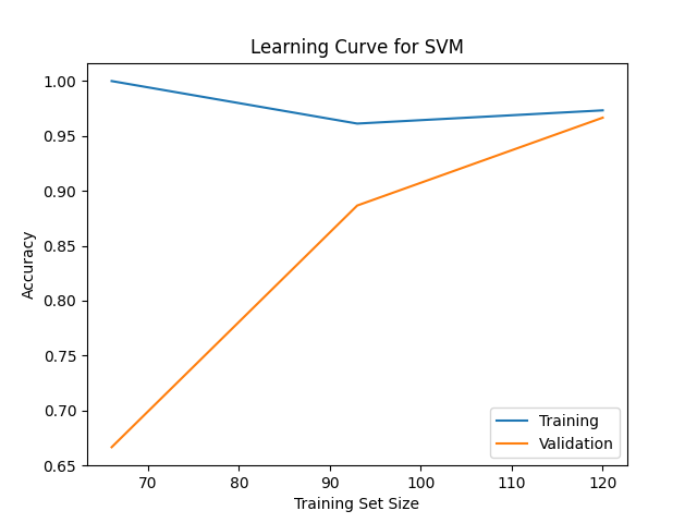 scikit-learn learning curve