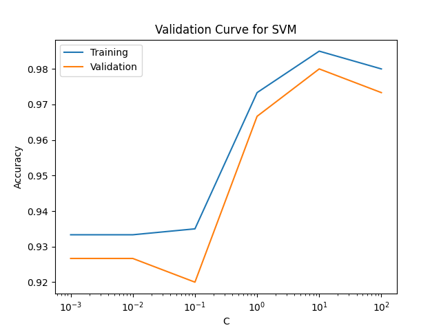 scikit-learn validation curve