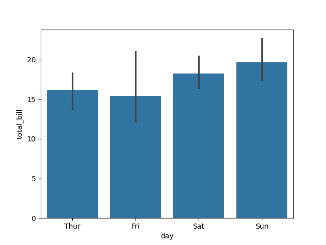 seaborn bar plot change estimator example
