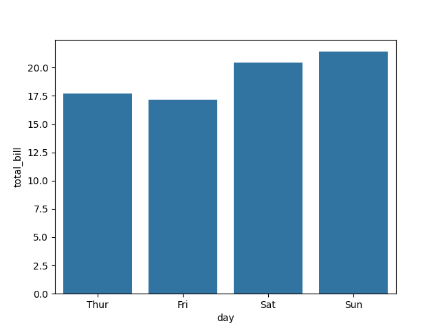 seaborn bar plot no error bars example