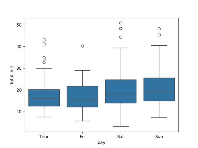 seaborn box plot basic example