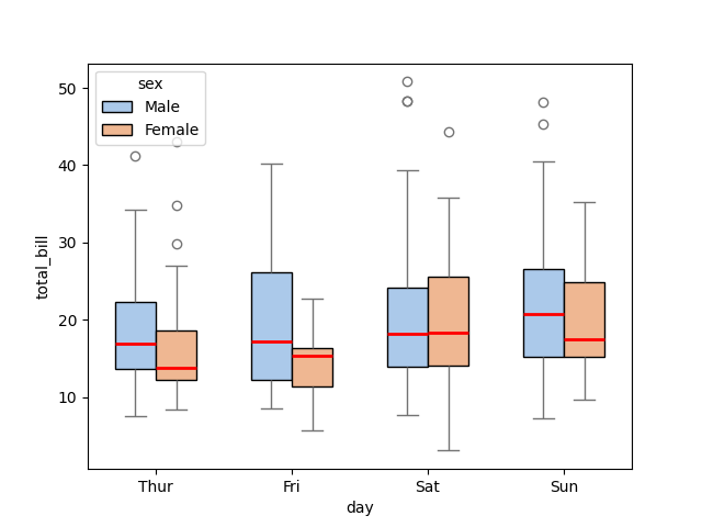 seaborn box plot customise colour example