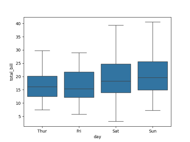 seaborn box plot hide outliers example