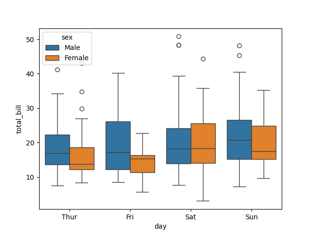 seaborn box plot hue example