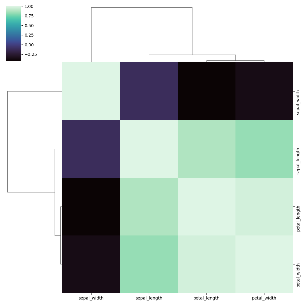 seaborn clustermap plot method example