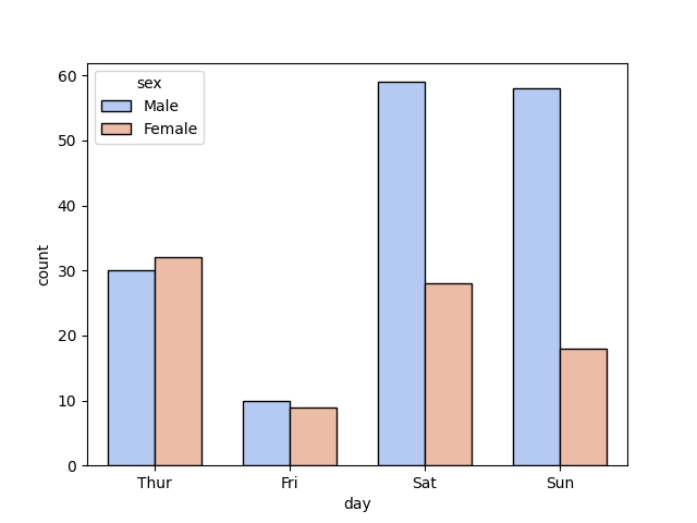 seaborn count plot colour style example