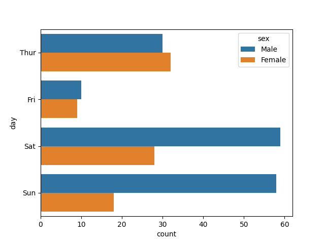 seaborn count plot horizontal example