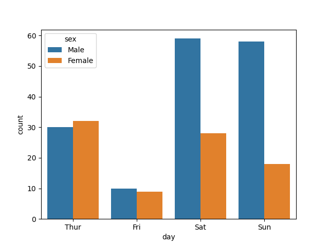 seaborn count plot hue example