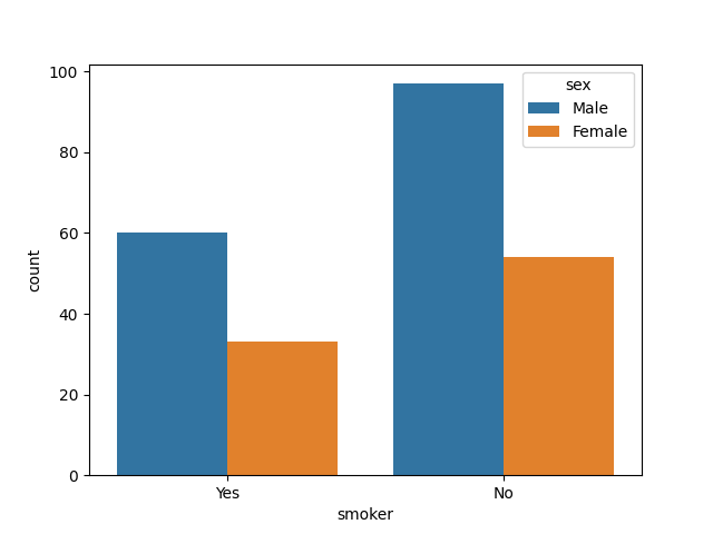 seaborn count plot multiple variables example