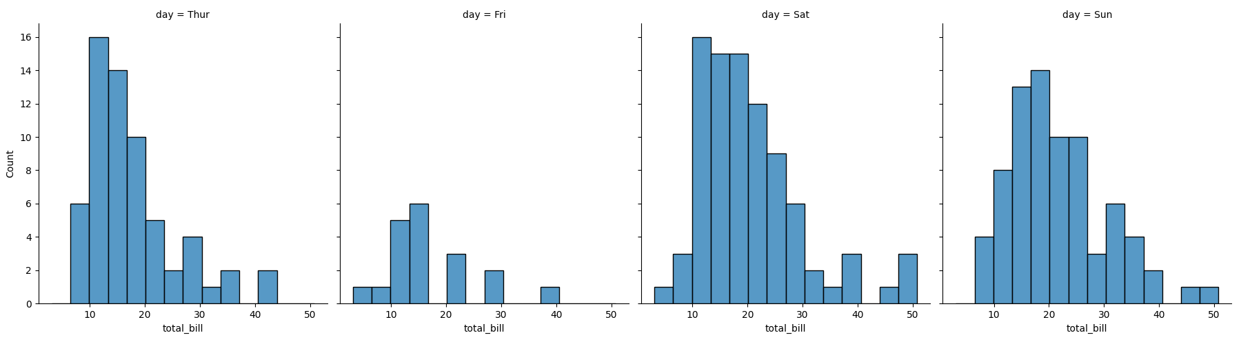 seaborn dis plot col example