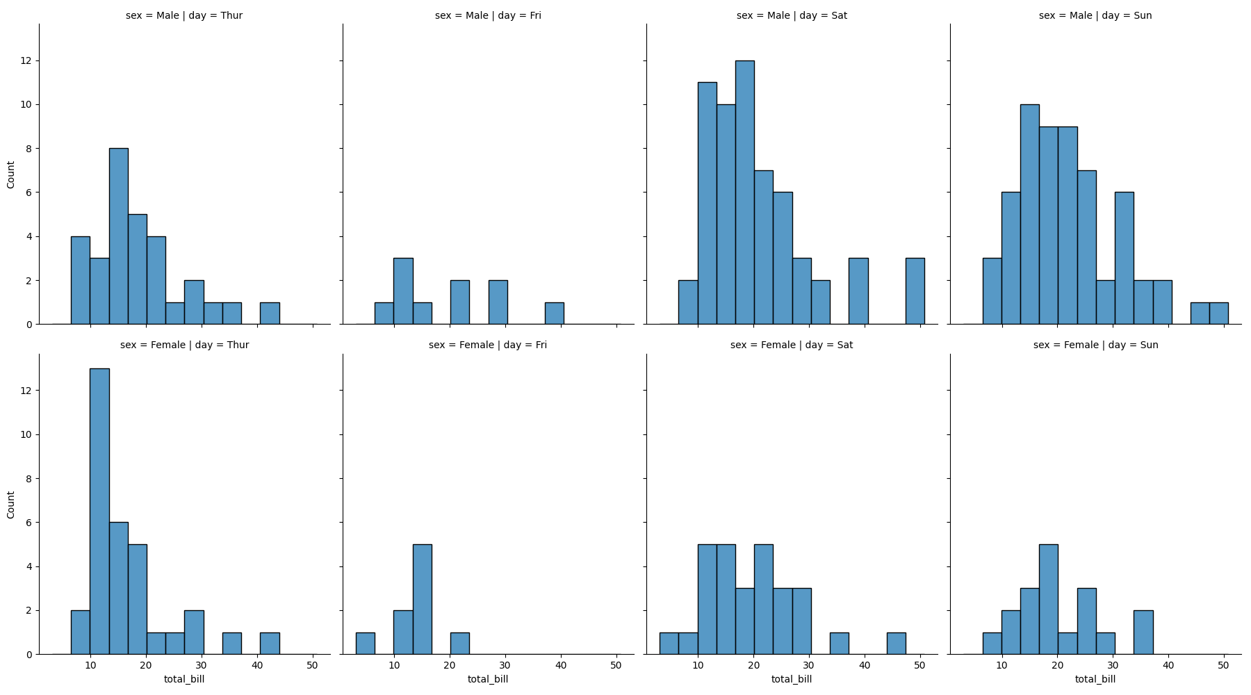 seaborn dis plot row col example