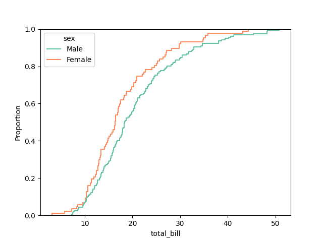 seaborn ecd plot hue example