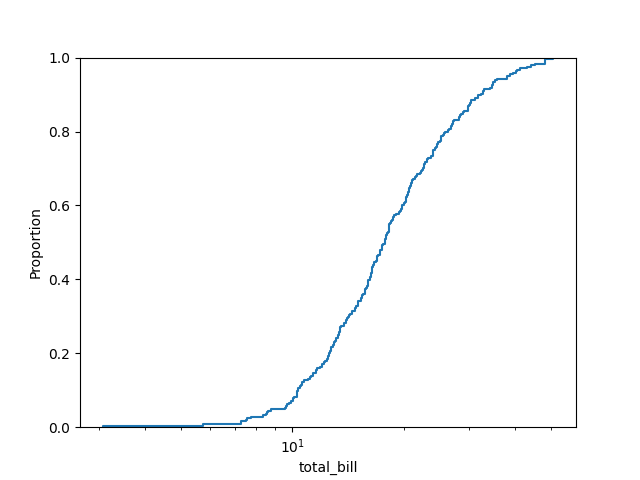 seaborn ecd plot log example