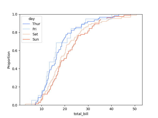 seaborn ecd plot multiple example