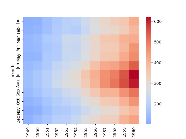 seaborn heatmap plot centre example