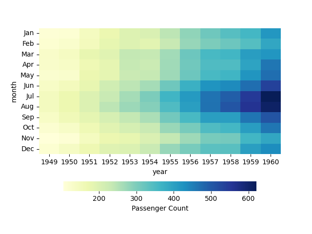 seaborn heatmap plot horizontal colourbar example