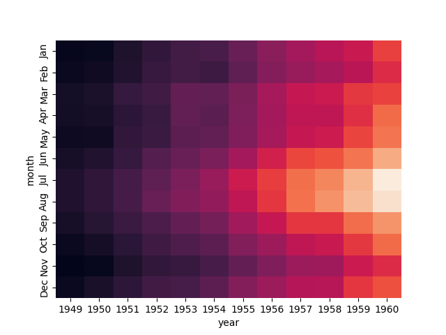 seaborn heatmap plot no colourbar example