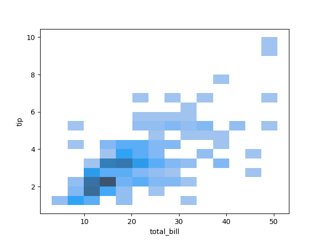 seaborn histogram plot 2D example