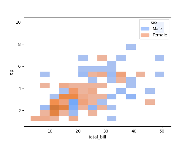 seaborn histogram plot 2D hue example