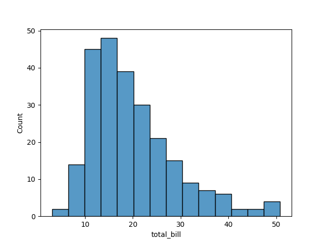 seaborn histogram plot basic example