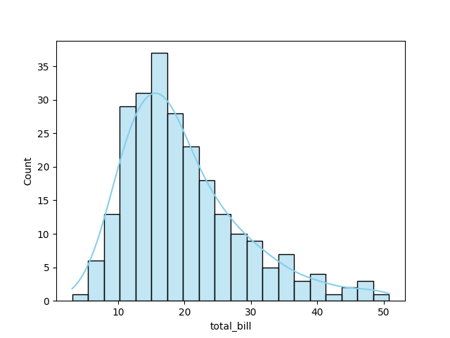 seaborn histogram plot combined kde example