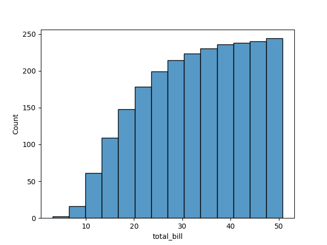 seaborn histogram plot cumulative example