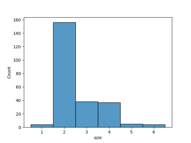 seaborn histogram plot discrete example