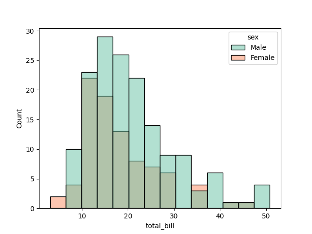seaborn histogram plot hue example