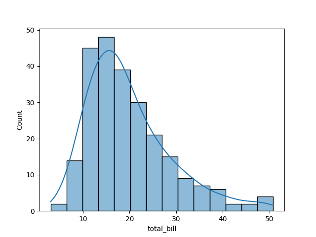seaborn histogram plot kde example