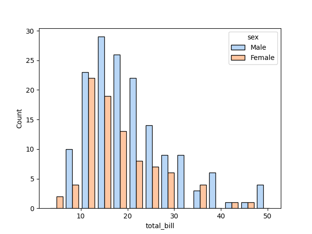 seaborn histogram plot multiple hue example