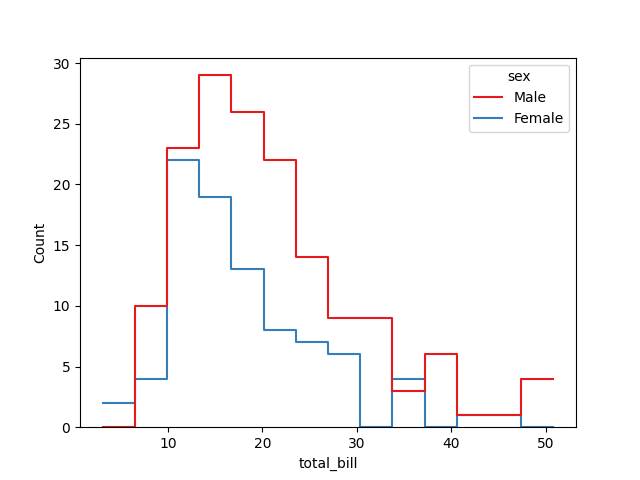 seaborn histogram plot style example