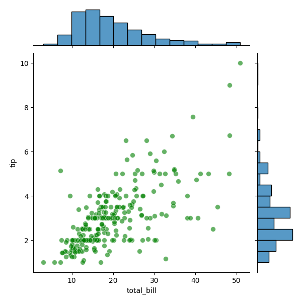 seaborn joint plot customise central example