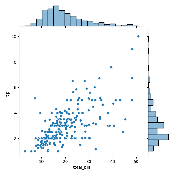 seaborn joint plot customise marginals example
