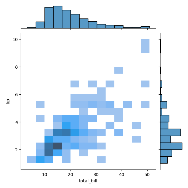 seaborn joint plot kind hist example