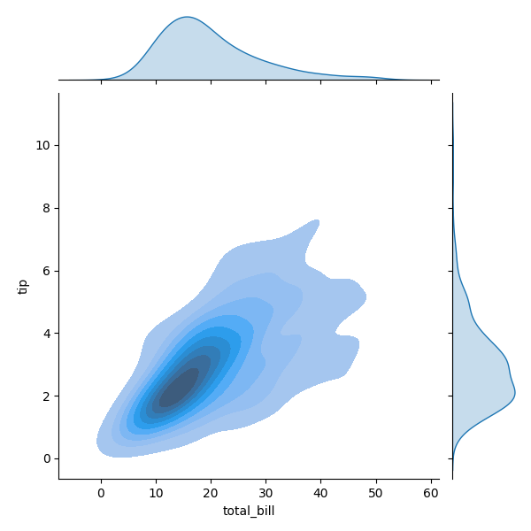 seaborn joint plot kind kde example