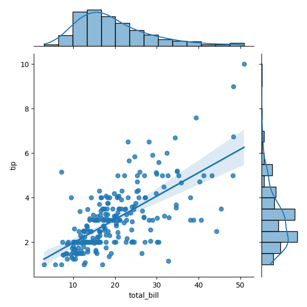 seaborn joint plot kind reg example