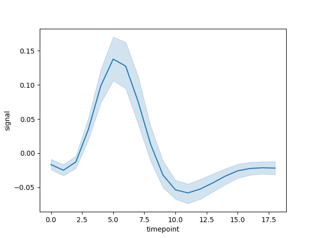 seaborn line plot basic example