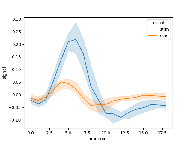 seaborn line plot custom estimator example