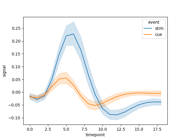 seaborn line plot hue example