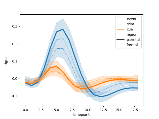seaborn line plot hue size style example