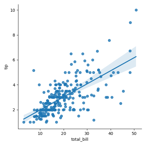 seaborn lm plot basic example