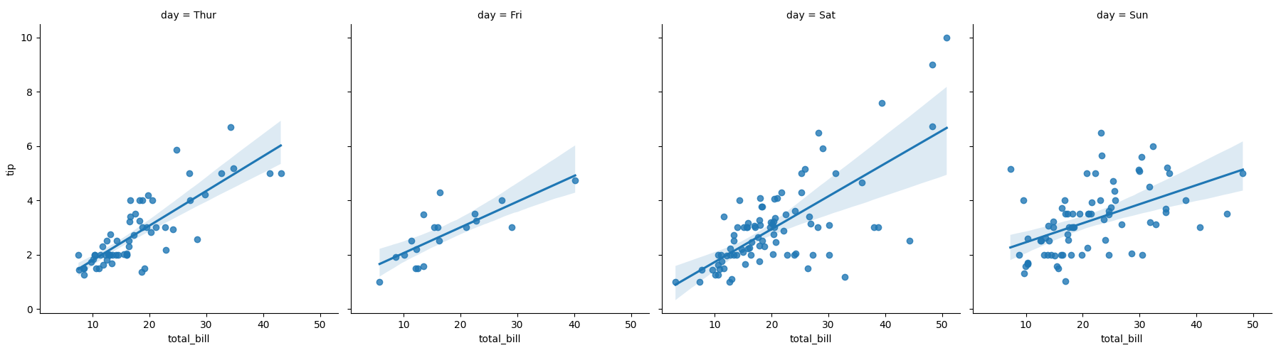 seaborn lm plot col example