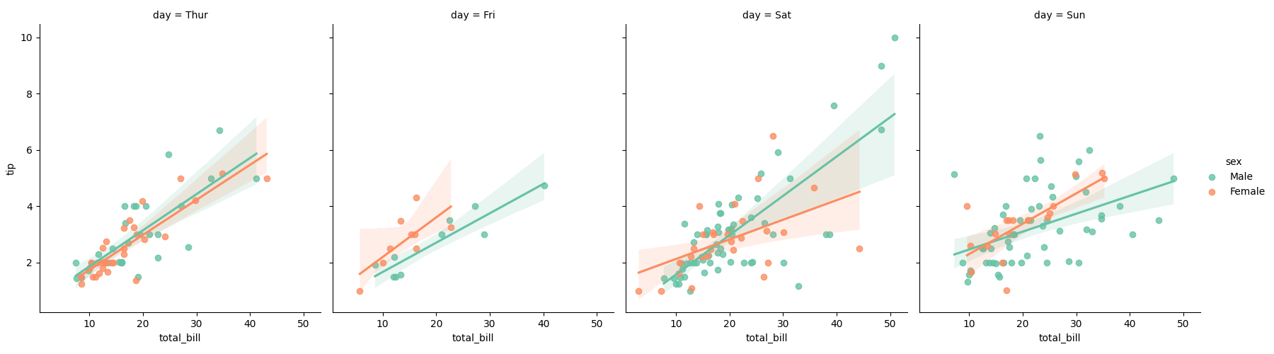 seaborn lm plot col hue example