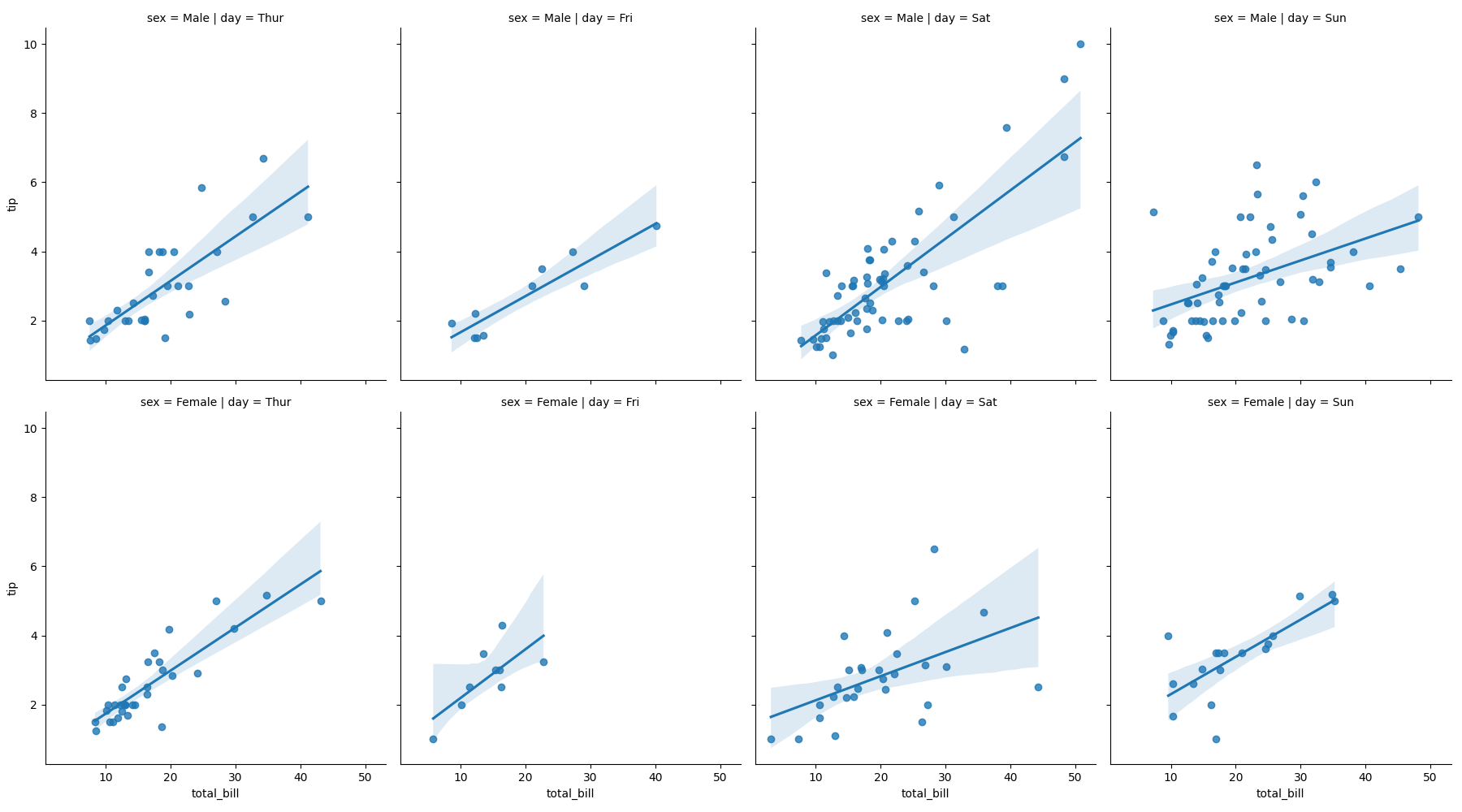 seaborn lm plot rows col example