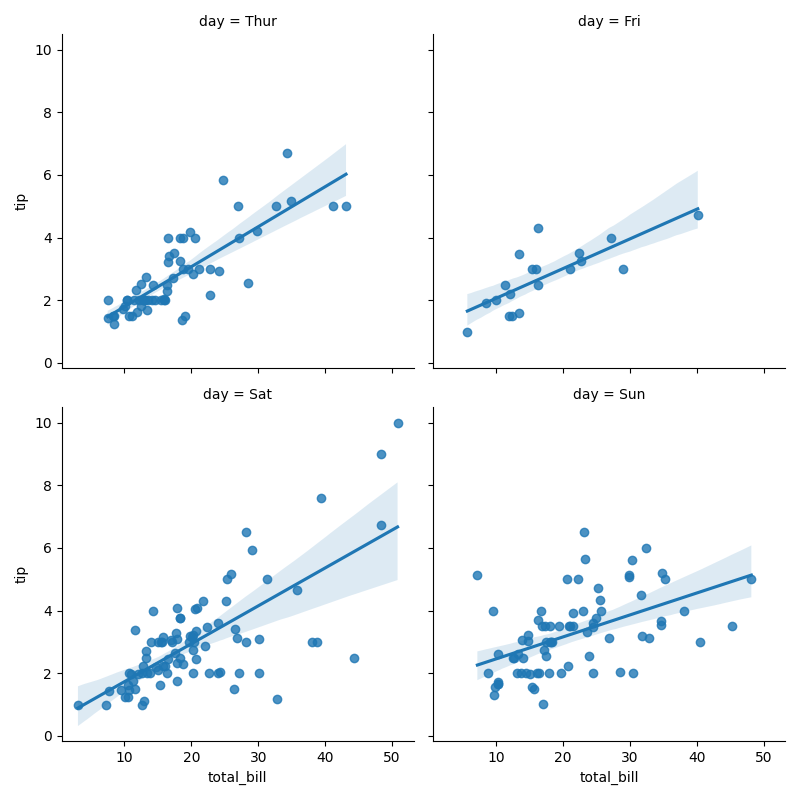 seaborn lm plot wrap example