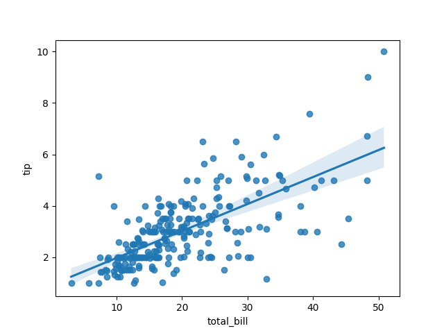 seaborn reg plot basic example