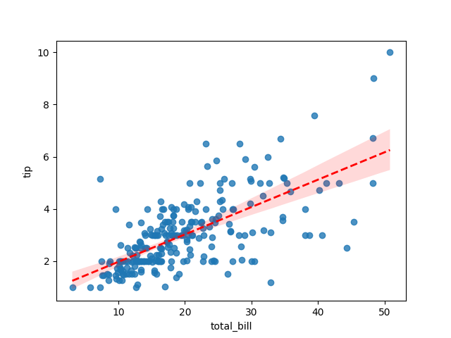 seaborn reg plot custom line example