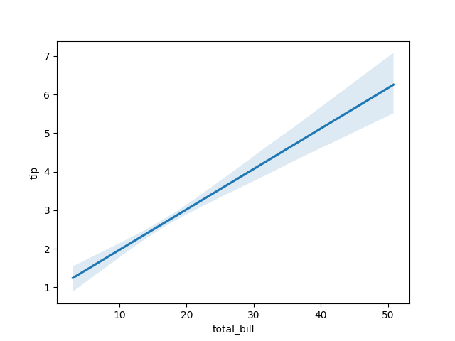 seaborn reg plot line only example